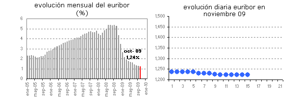  El Euribor diario repite en el 1,224%
