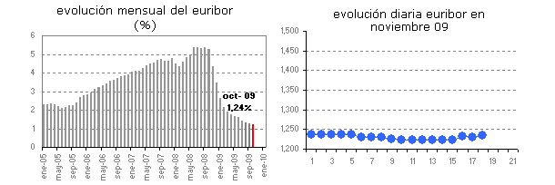 Euribor de hoy: 1,235%