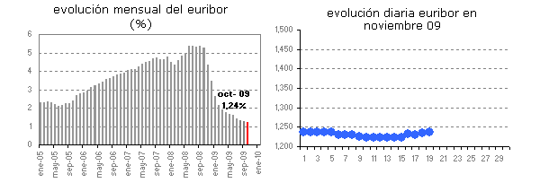 El Euribor de hoy: 1,236%