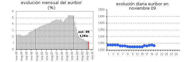  Euribor de hoy: 1,232%