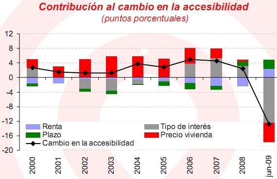 Los promotores piden al gobierno un "impulso" para despertar la demanda de pisos
