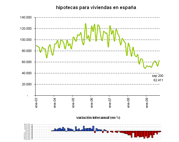 Revive la teoría de los "brotes verdes" en la vivienda tras el incremento de las hipotecas