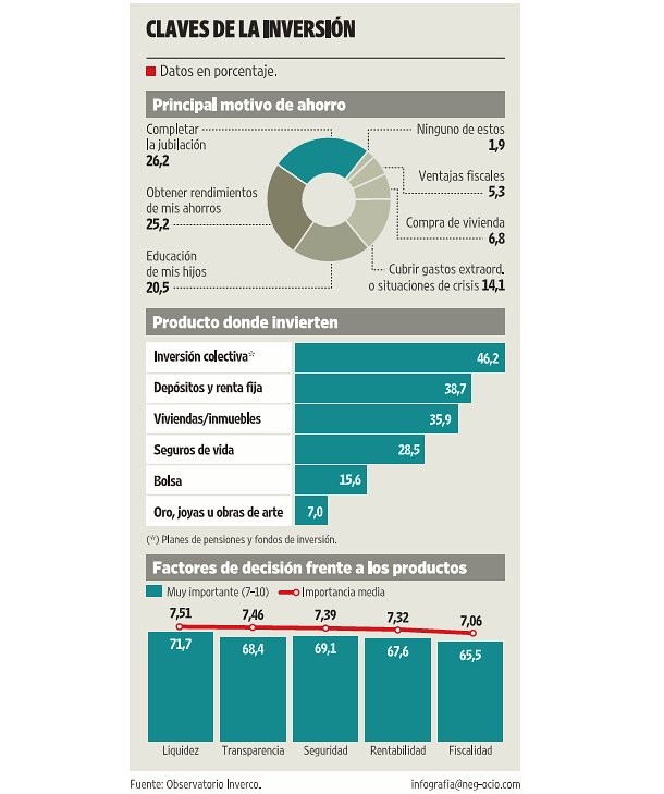 Imagen del día: ¿Por qué y en qué invierten los españoles?