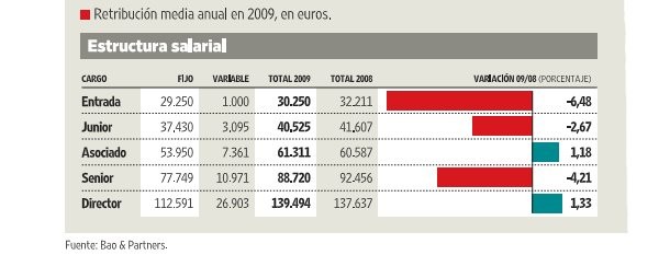 La imagen del día: ¿Cuál el sueldo de un abogado según su puesto en el bufete?
