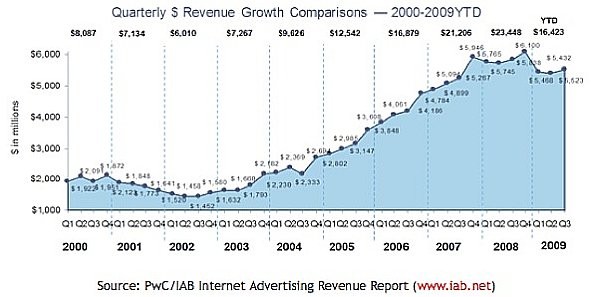 La imagen de día: los ingresos por publicidad en Internet comienzan a estabilizarse en eeuu