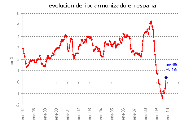 Ipc: España dice adios a la deflación (gráfico)