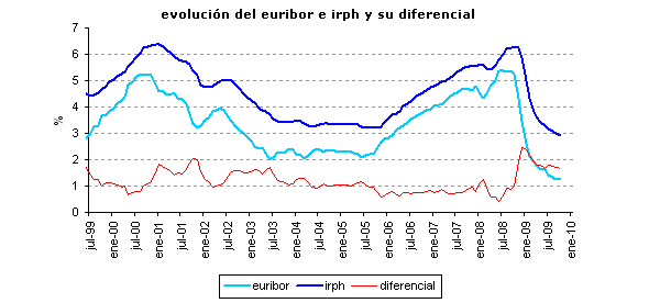 el irph de octubre vuelve a bajar pero a un ritmo menor Irph octubre 2009: 2,921%