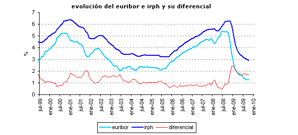 Irph octubre 2009: 2,921%