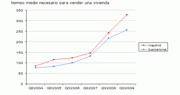 El tiempo necesario para vender una casa en España sube y sube...