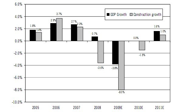 evolución porcentual de la construcción frente al crecimiento del pib en europa entre 2004 y 2010 Citi: “la vivienda está en profunda recesión”