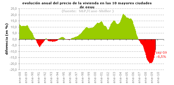 El precio de la vivienda en eeuu sube por cuarto mes consecutivo (gráfico)