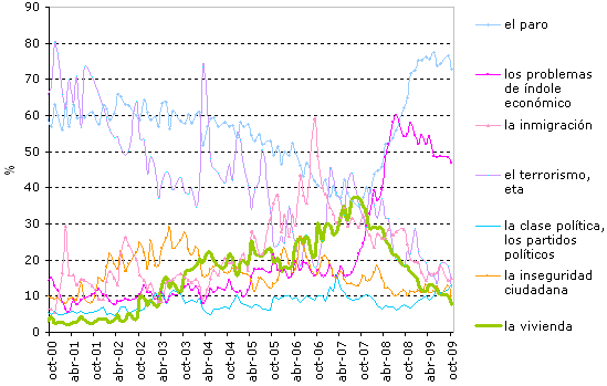 La vivienda es un problema cada vez menor para los españoles