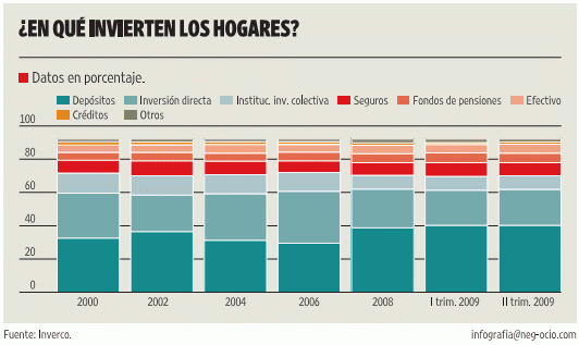 La imagen del día:¿En qué invierten los hogares?