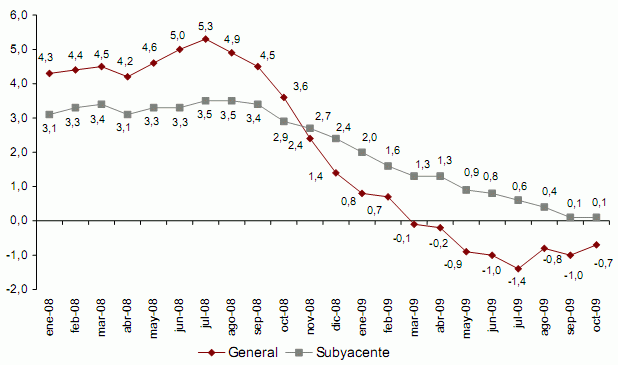 La imagen del día: evolución anual del ipc en España
