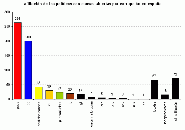 La imagen del día: ¿De qué partido son los políticos investigados por corrupción?