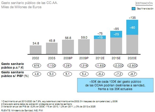  Cada visita a urgencias cuesta al estado entre 120 y 180 euros