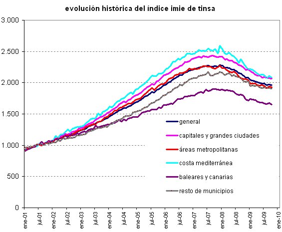 Informe tinsa octubre: el precio de la vivienda continúa moderándose