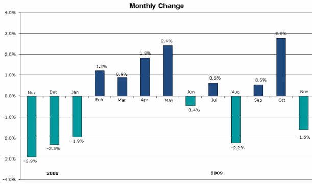 Los vendedores británicos bajan el precio de sus casas por primera vez en tres meses