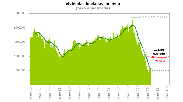  Las viviendas iniciadas en eeuu registran una inesperada caída (gráfico)