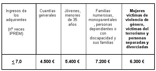 El gobierno eleva un 55%, hasta 48.900 euros, el límite de ingresos familiares para tener ayudas al comprar una vpo (tabla)