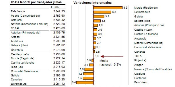 El coste laboral por trabajador y mes alcanza los 2.428,69 euros