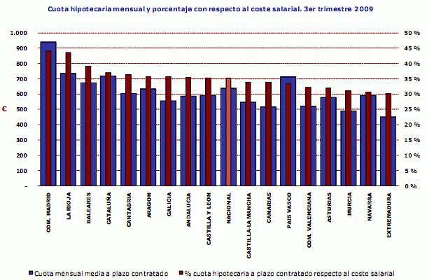 Hipotecas de menos de 25 años por primera vez desde 2005 (gráficos)