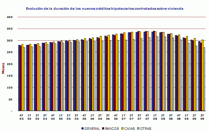 Hipotecas de menos de 25 años por primera vez desde 2005 (gráficos)