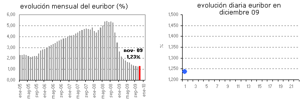 El Euribor de diciembre comienza con avances