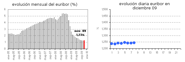 Euribor de hoy: 1,243%