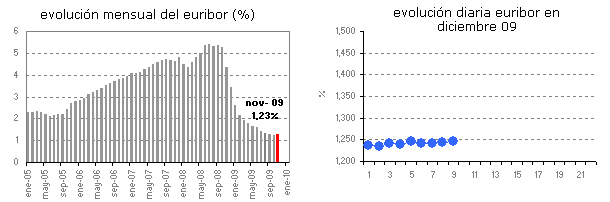 Euribor de hoy: 1,245%