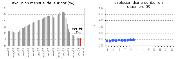 ¡Ojo! El Euribor amenaza con subidas para este mes