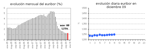 Euribor de hoy: 1,248%