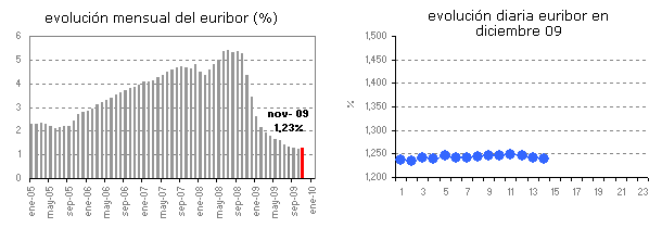 Euribor de hoy: 1,24%