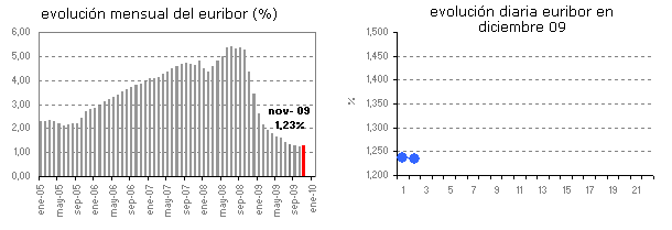 Euribor de hoy: 1,235%