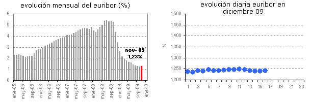 Euribor de hoy: 1,241%