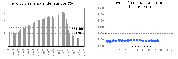 Euribor de hoy: 1,241%