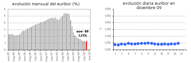 Euribor de hoy: 1,245%
