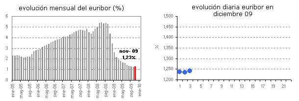 Euribor de hoy: 1,241%