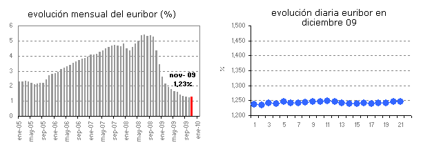 Euribor de hoy: 1,247%