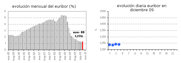  Euribor de hoy: 1,239%