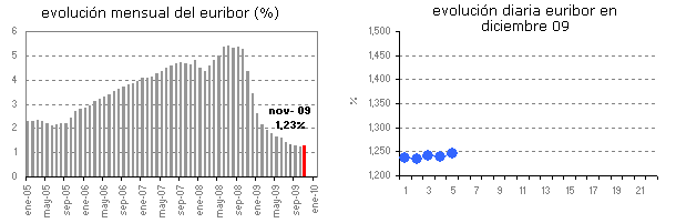  Euribor de hoy: 1,245%