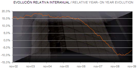 La vivienda baja en España cada vez a menor velocidad