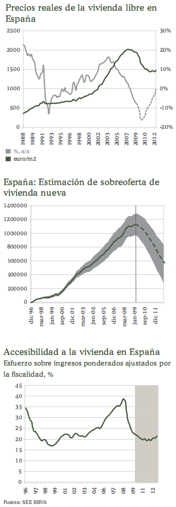Bbva es tajante: "la vivienda aún no ha tocado fondo" (gráficos)