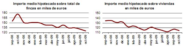 Baja el número de hipotecas concedidas y su importe medio (gráfico)