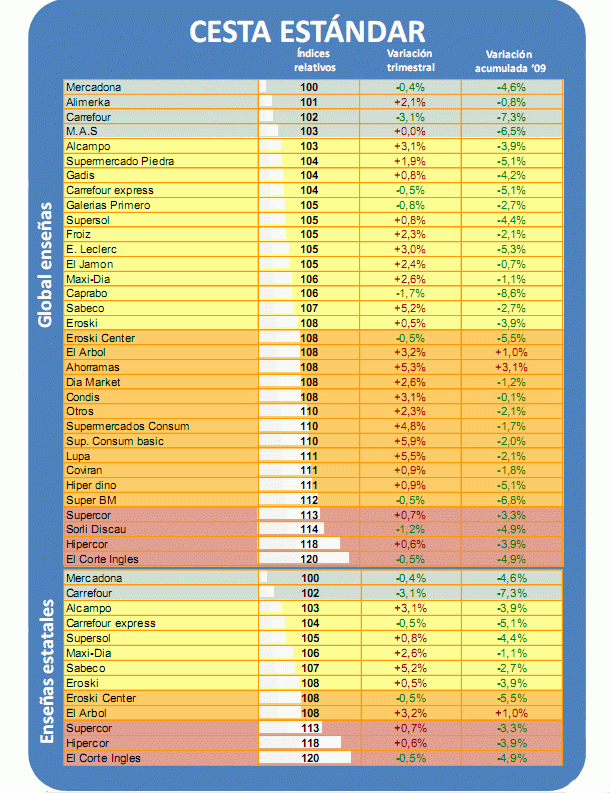  Imagen del día: los supermercados más baratos de España