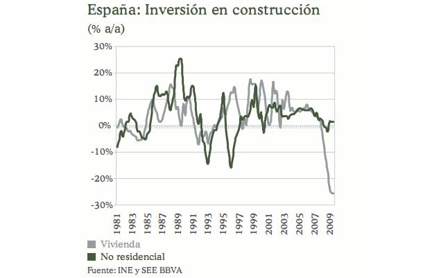 La imagen del día: la obra civil lava la cara al sector de la construcción
