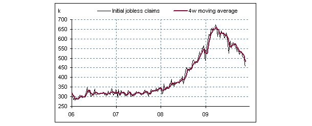 La imagen del día: las peticiones iniciales de desempleo en eeuu siguen bajando 