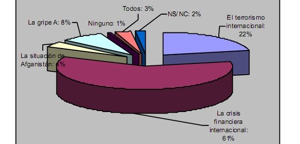 Imagen del día: ¿Qué les preocupa más a los españoles a nivel internacional?
