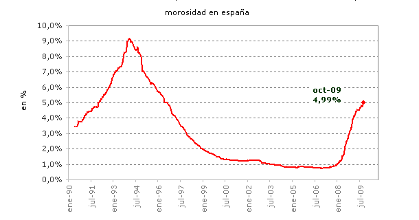 La morosidad roza el 5%, la tasa más elevada en 13 años (gráfico)