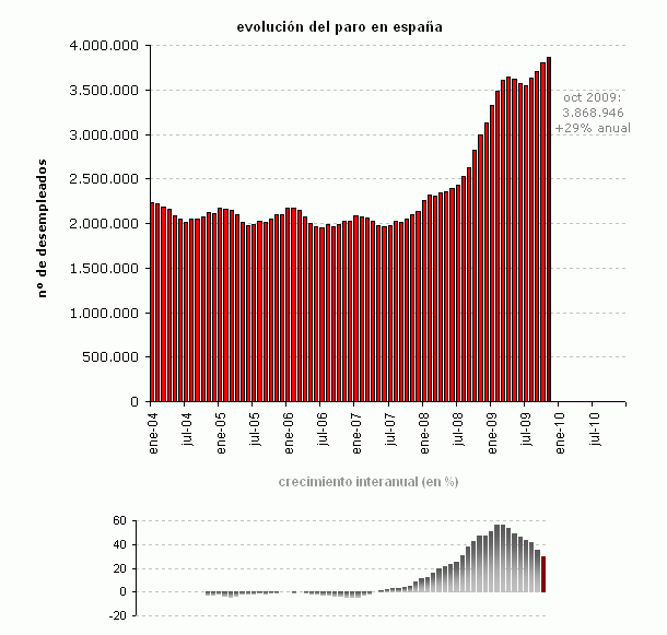 Paro Noviembre España: 60.593 desempleados más (gráfico)